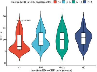 Does erectile dysfunction predict cardiovascular risk? A cross-sectional study of clinical characteristics in patients with erectile dysfunction combined with coronary heart disease